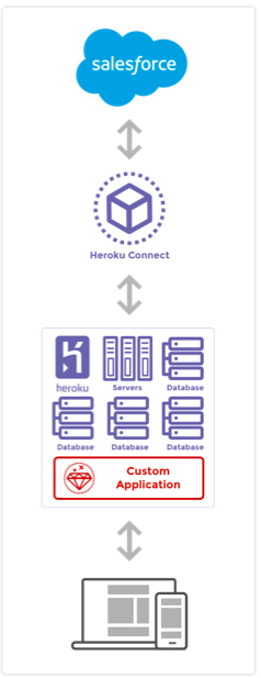 the journey from salesforce to heroku connect to Custom-Web-Applications