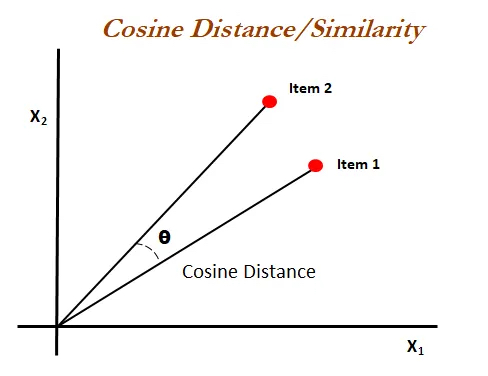 cosine similiarity