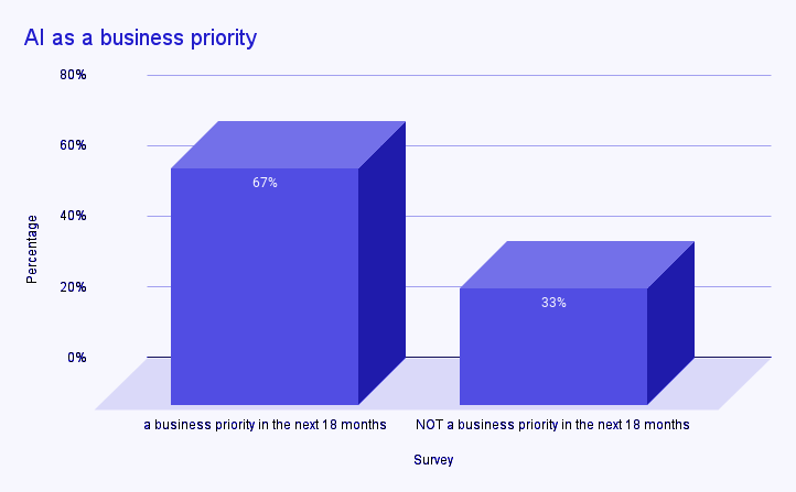 AI as a business priority