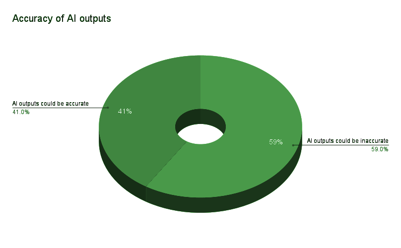 Accuracy of AI outputs