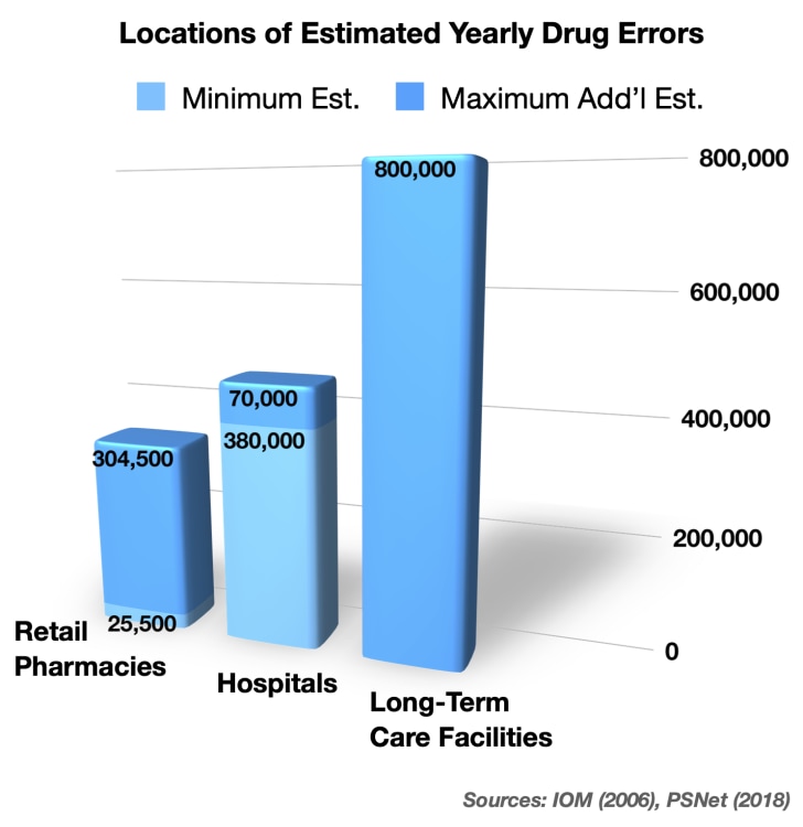 Causes Of Medication Administration Errors In Hospitals A