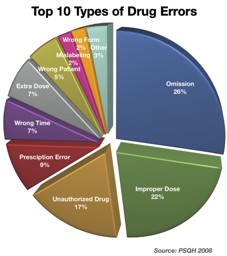 Medication Chart Errors