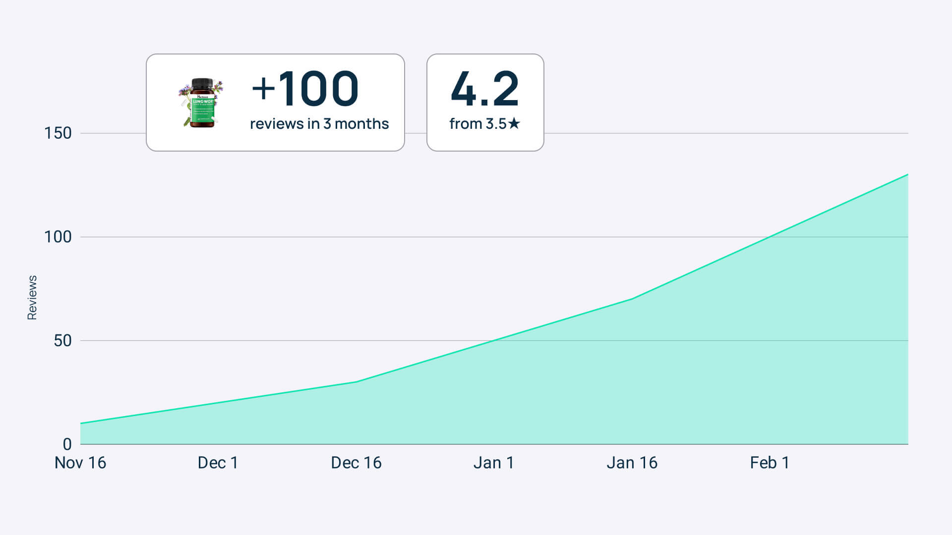 Herboxa Customer Engagement: Streamlined service approach driving higher reviews and enhanced brand trust.