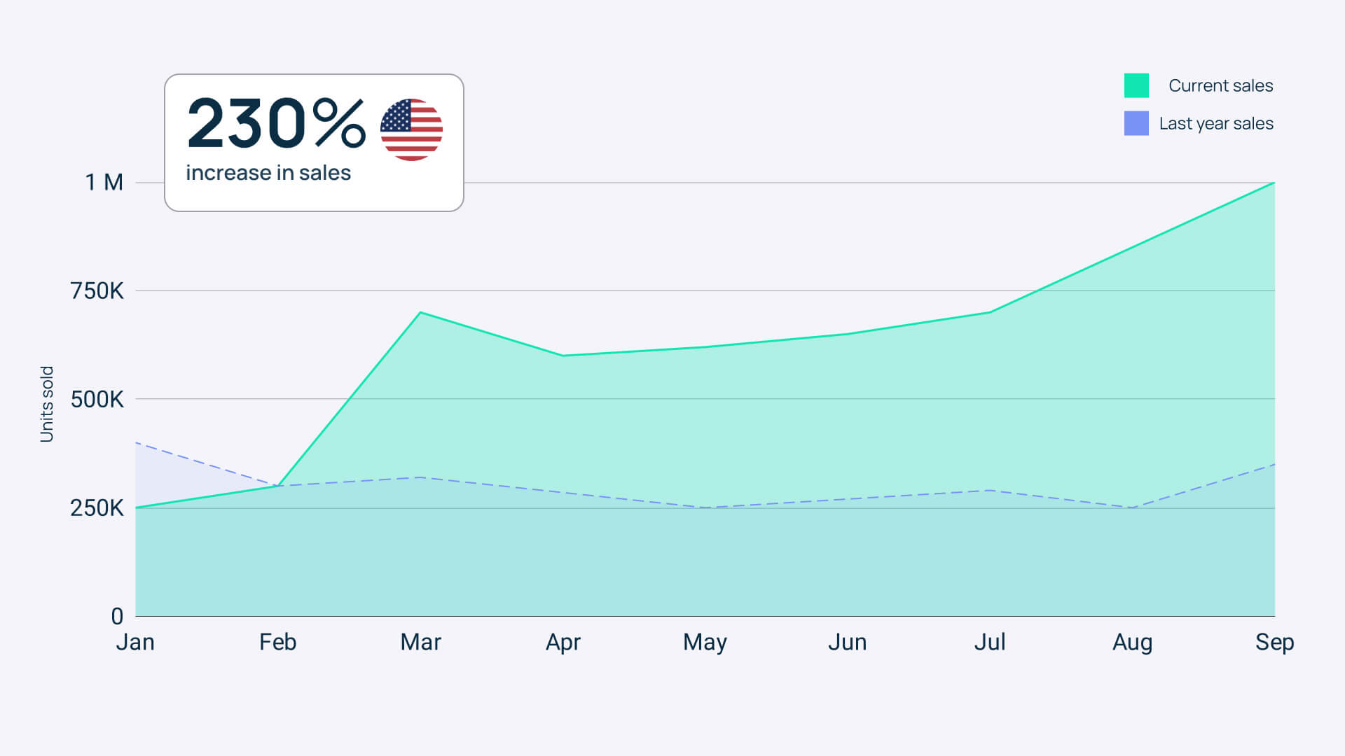 Beauty & Personal Care Success: Strategic Amazon marketing approach driving increased sales and customer engagement.