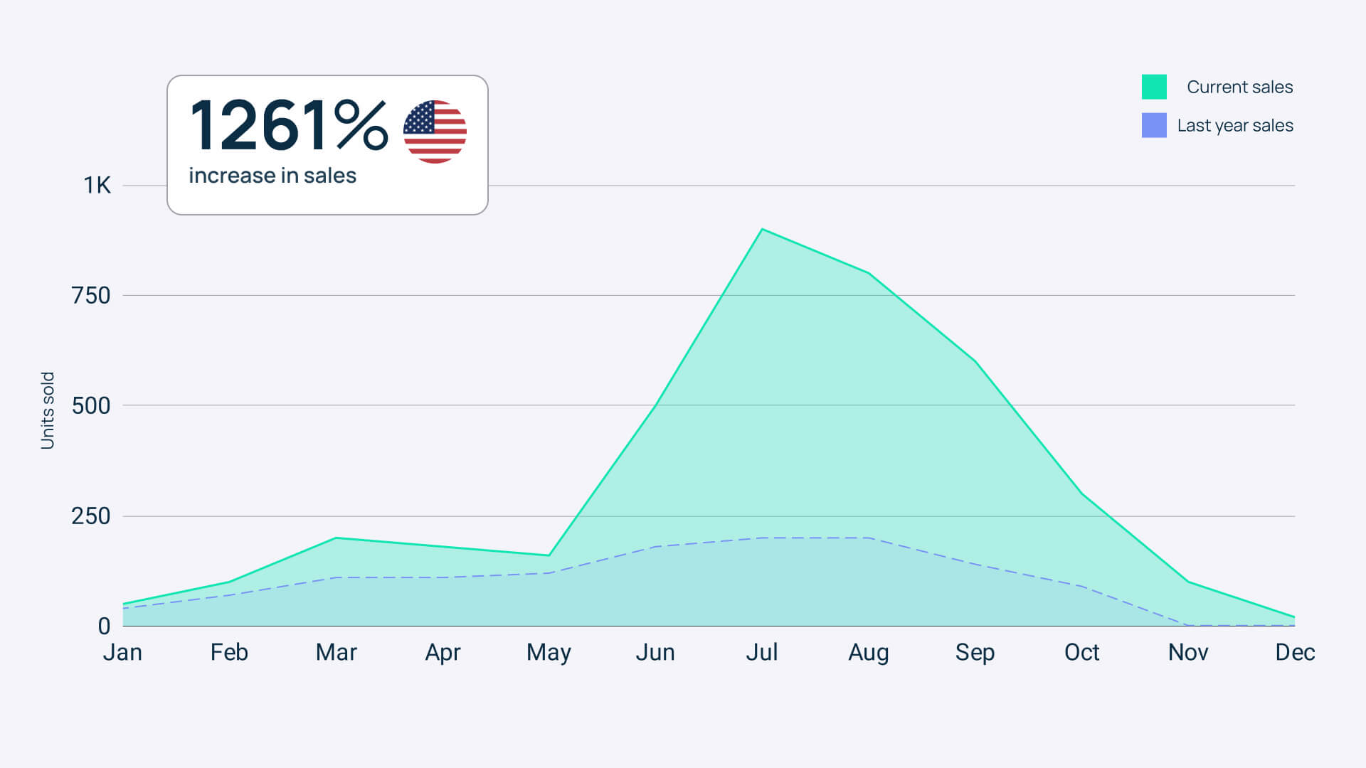 Cosmetics Sales Boost: Effective Amazon marketing strategies maximizing exposure and customer acquisition.