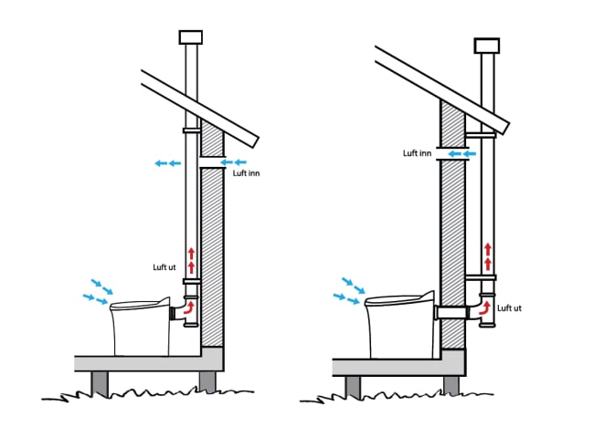 Forbrenningstoalett Gass () Forbrenningstoalett Gass
