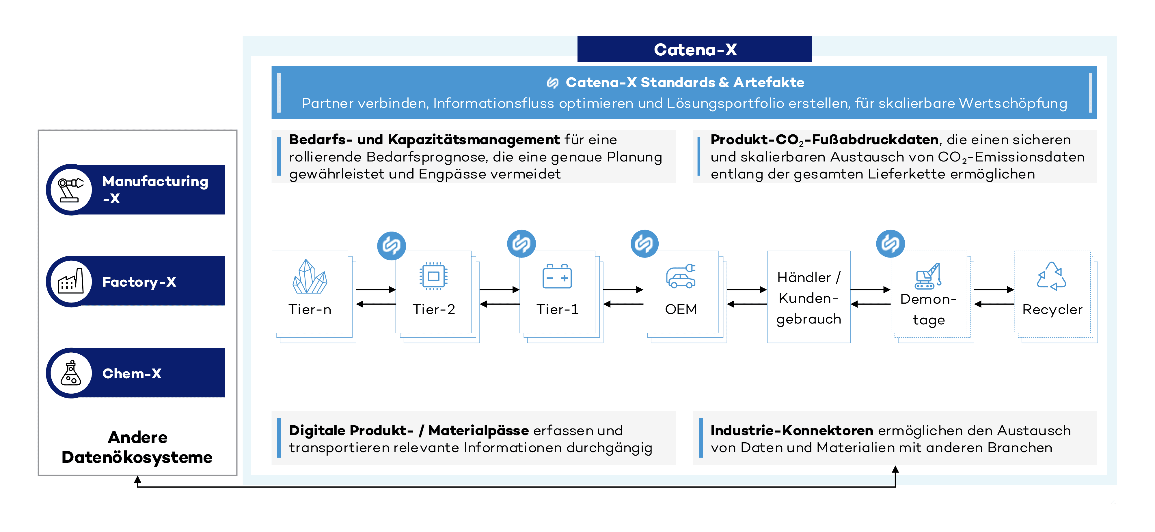 Data ecosystem Grafik