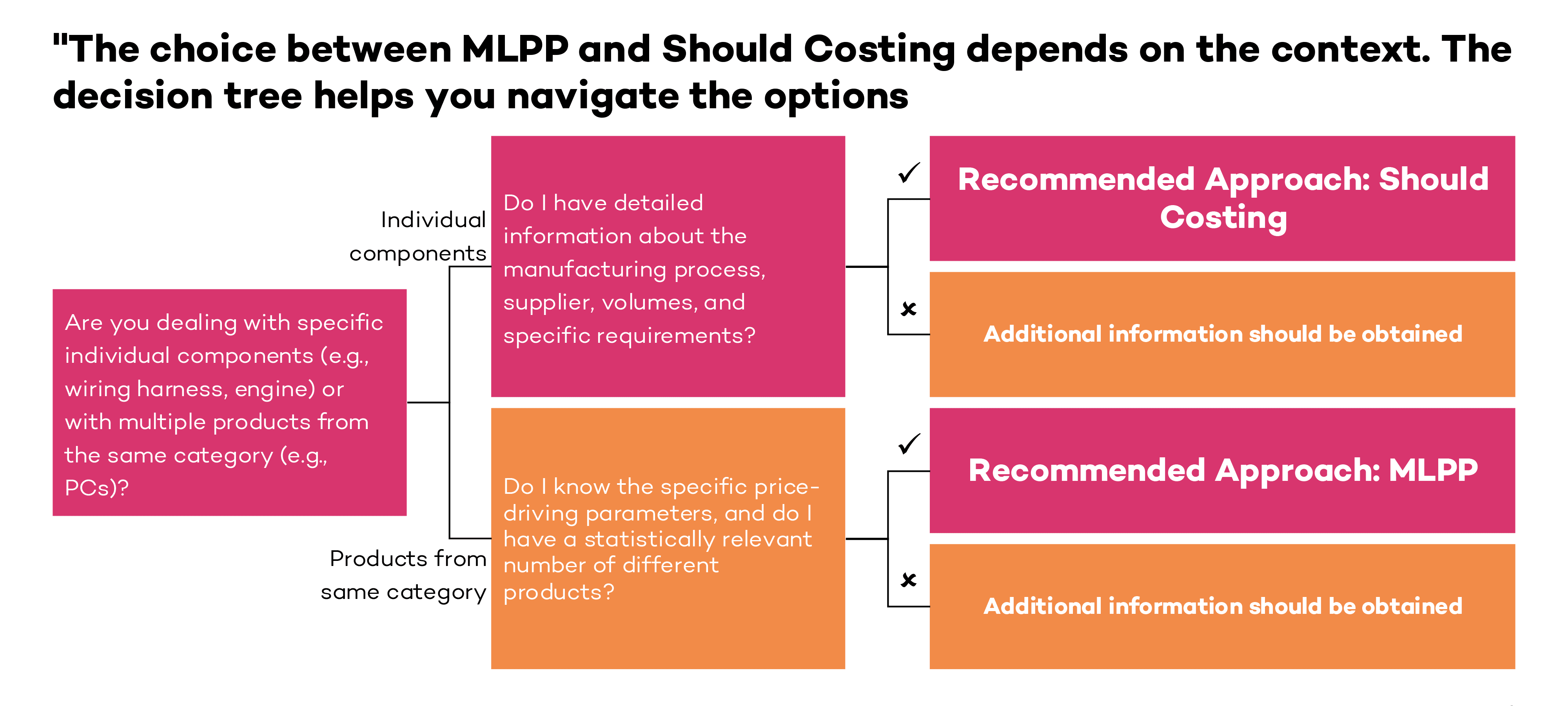 The choice between MLPP and Should Costing depends on the context. The decision tree helps you navigate the options