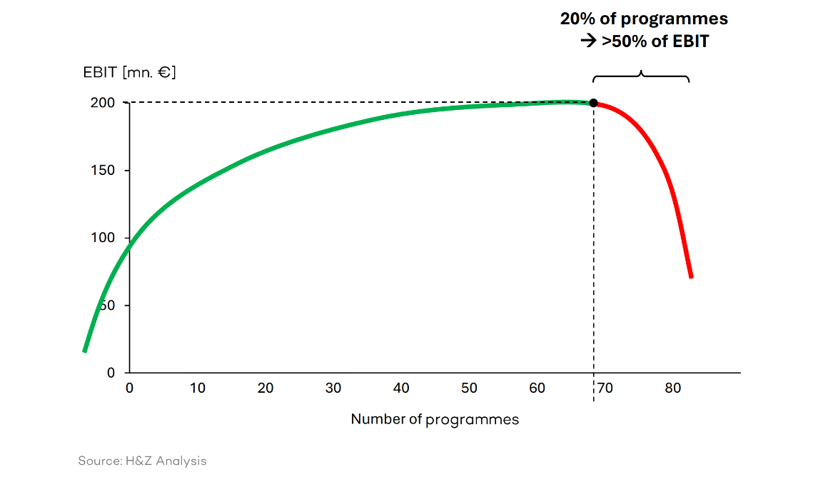Pareto curve – EBIT by programme.png