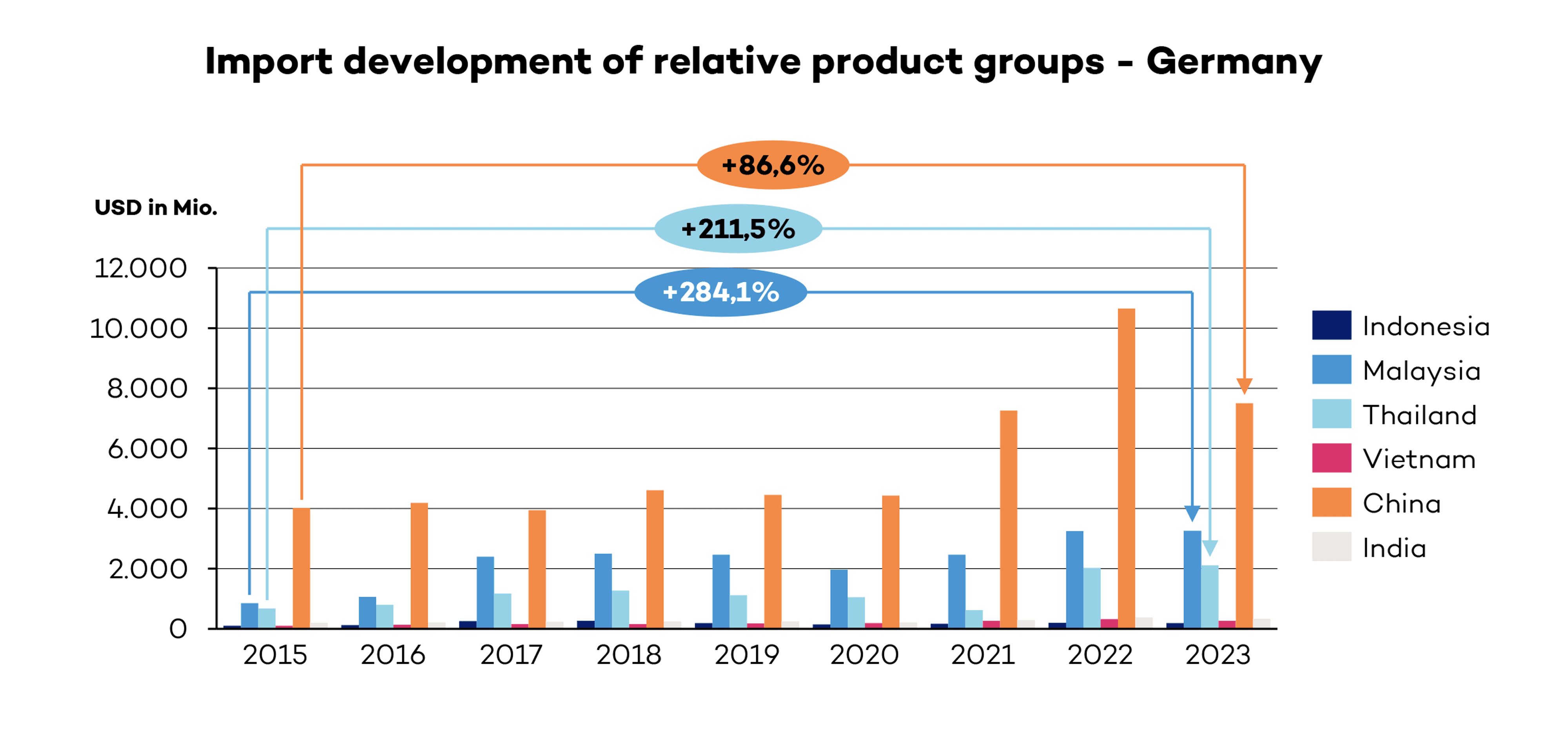 Import development of relative product groups - Germany
