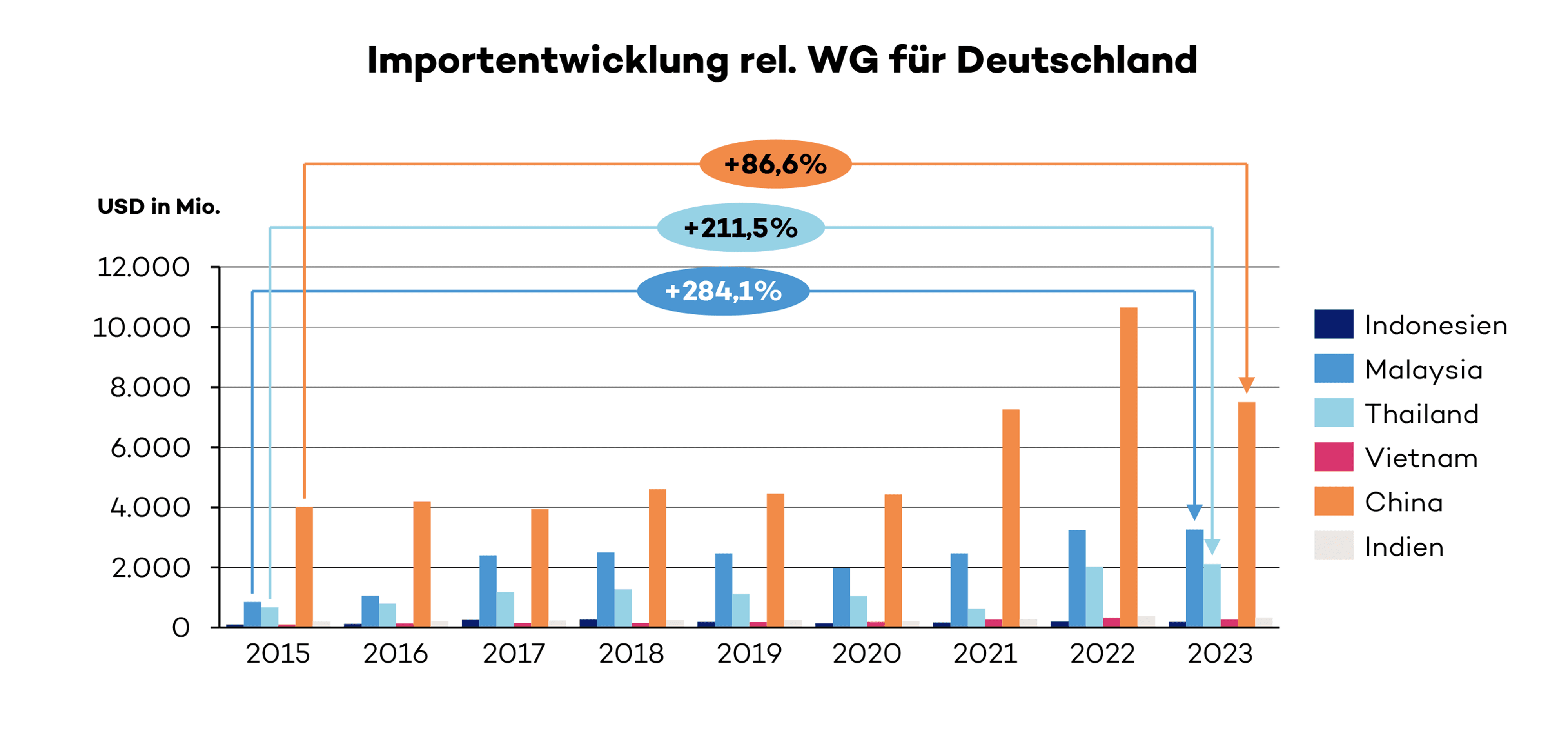 Importentwicklung rel. WG für Deutschland