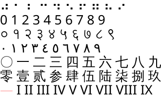 Yoruba Numeration System