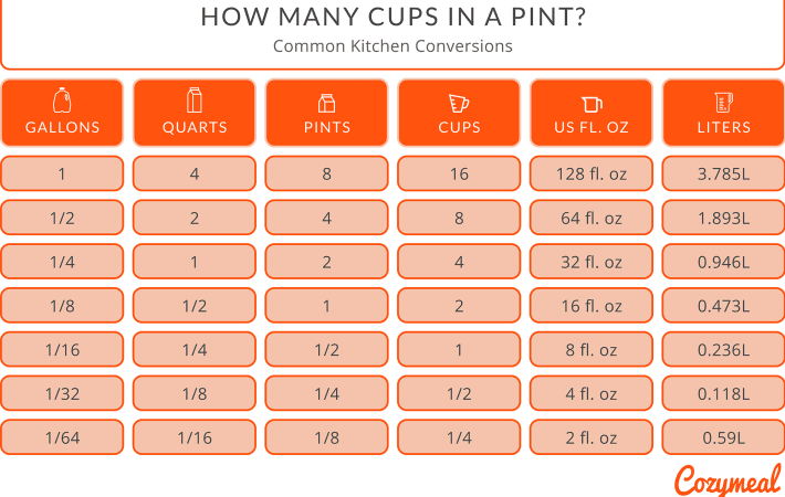 Cups to pints conversion ~ Food Nutters