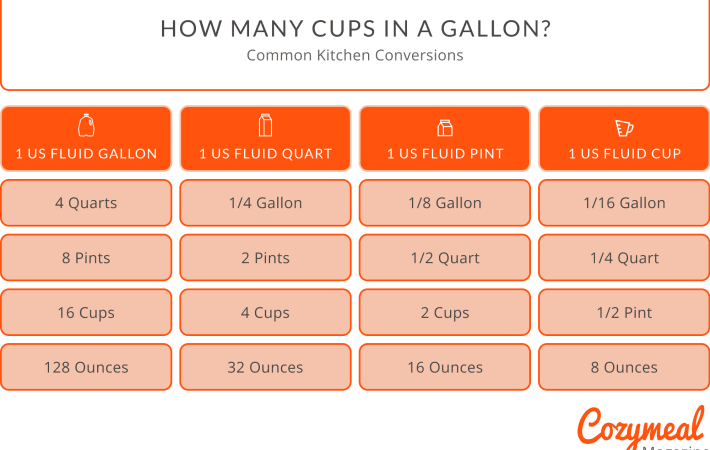 How to convert 5 gallons to cups - Quora