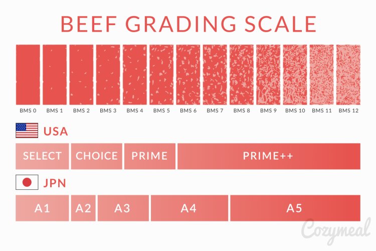 cozymeal wagyu beef rating system