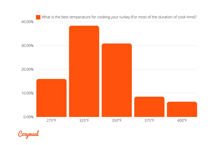 What temperature is best for turkey when cooking your Thanksgiving dinner menu?