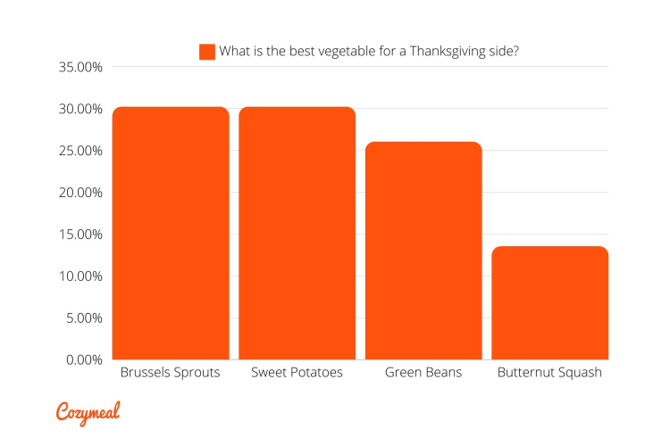 What is the best vegetable for a Thanksgiving side dish?