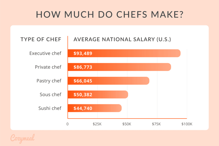 table showing how much different types of chefs make