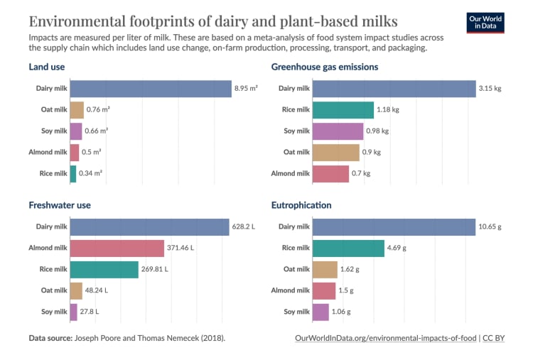 Plant based milks are better for the environment than cows milk