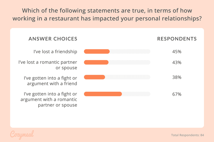 Toxic workplace cultures in restaurants impact relationships.