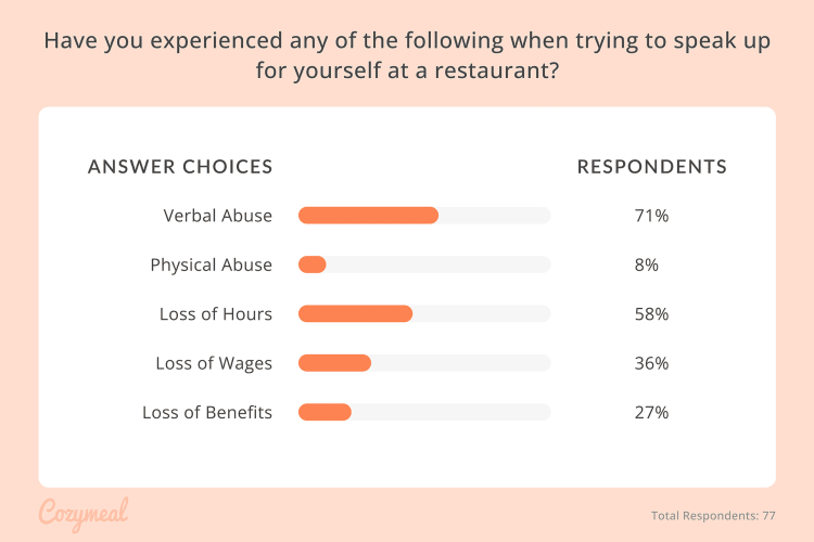 Chefs often experience repercussions when trying to advocate for themselves.