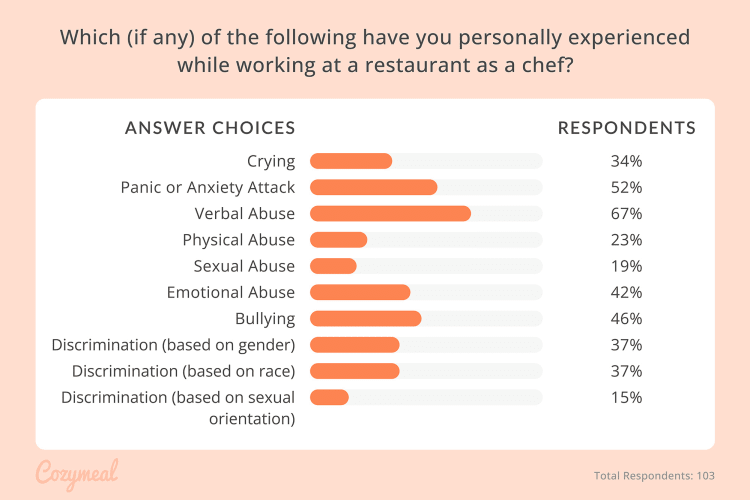 Toxic restaurant culture can have a harmful effect on mental health.