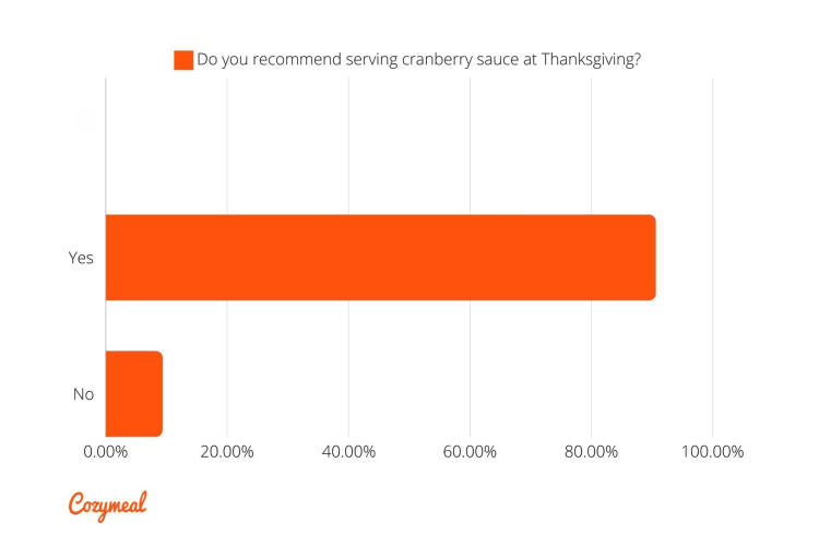 The overwhelming majority of chefs agree that cranberry sauce should be served as part of your Thanksgiving dinner menu.