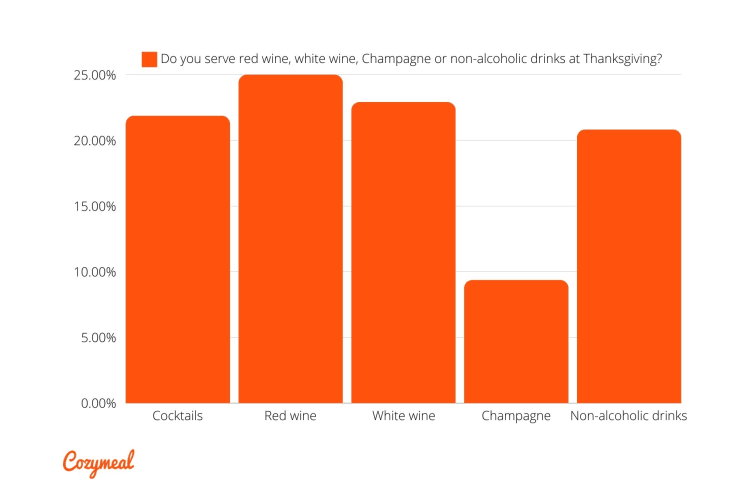 What drinks to chefs serve with their Thanksgiving dinner menus?