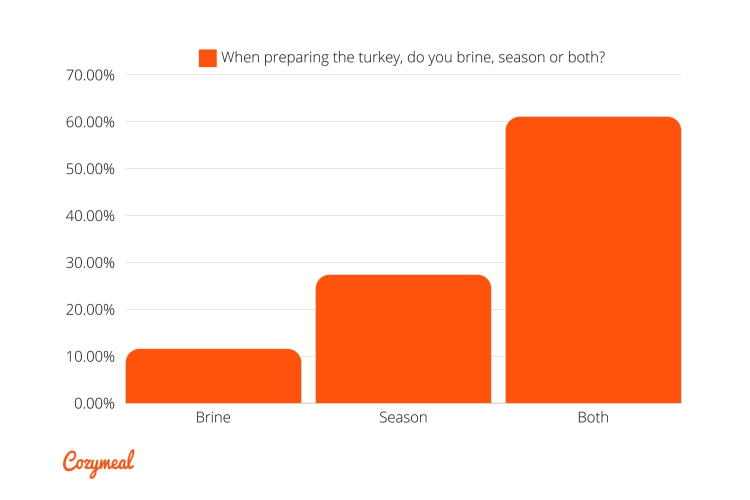 The majority of chefs agree that both brining and seasoning is the best way to go when it comes to turkey. 