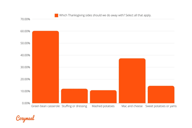 Which Thanksgiving dinner menu sides do chefs think we should do away with?