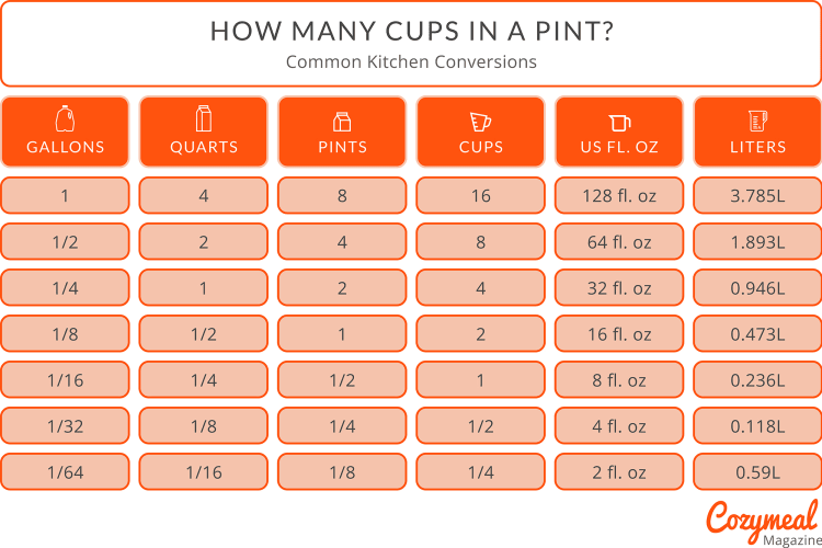 Convert pints and cups into cups 