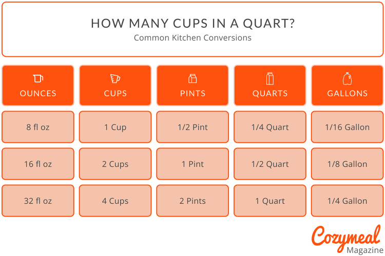 How many cups in a quart?