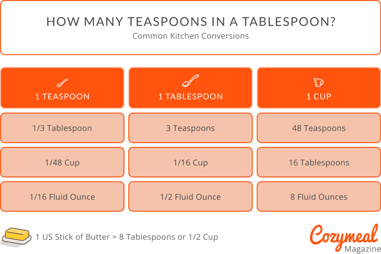 How Many Teaspoons in a Tablespoon? (Chart)