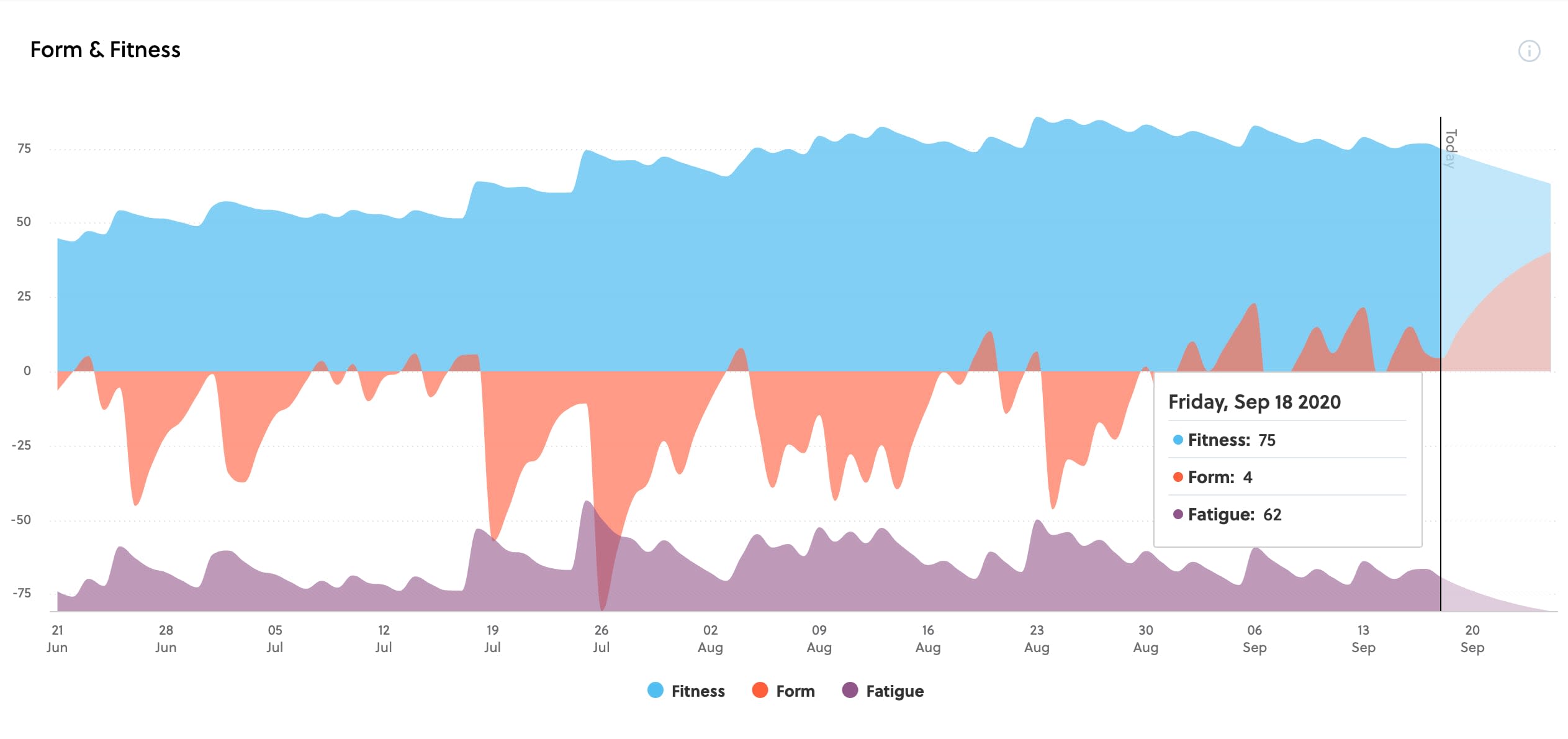 Predictive Form & Fitness