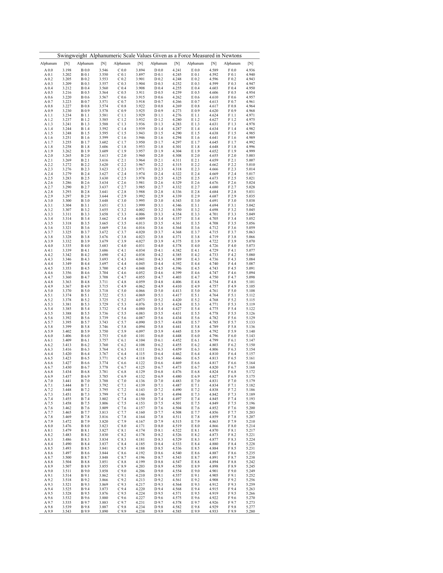 Swing Weight Scale Chart