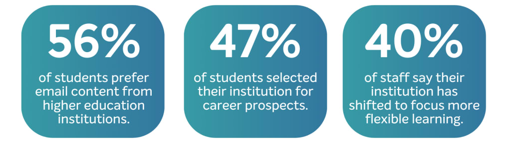 56% of students prefer email content from higher education institutions, 47% of students selected their institution for career prospects, 40% of staff say their institution has shifted to focus more flexible learning. 