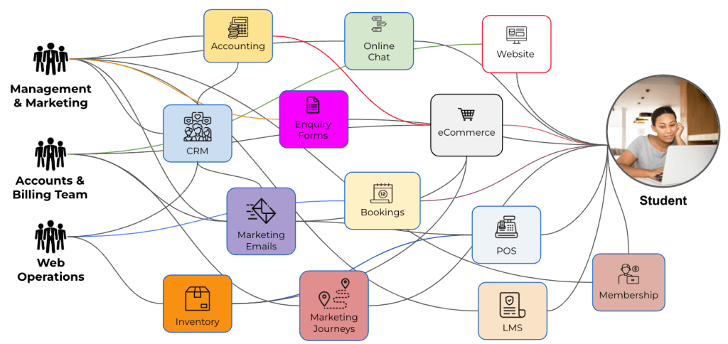 Education Software Ecosystem flow showing complex connection between Education Administration and Student