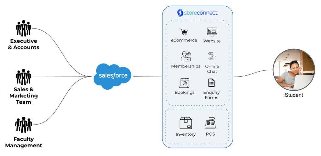 Salesforce and StoreConnect SASS platform architecture diagram to connect Educators with Students