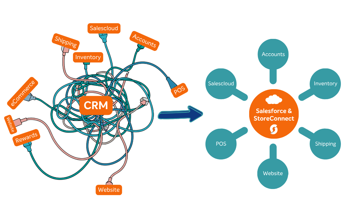 A tangle of disconnected CRM, ecommerce and POS systems replaced by one Salesforce and StoreConnect hub