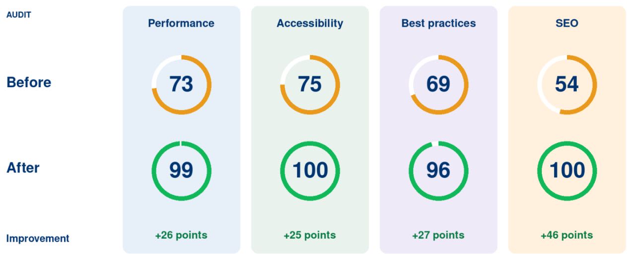 Amart Lighthouse scores before and after moving to StoreConnect: performance 73 to 99, accessibility 75 to 100, best practices 69 to 96, SEO 54 to 100