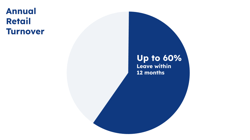 Pie chart titled Annual Retail Turnover, showing that up to 60% of retail staff leave within 12 months