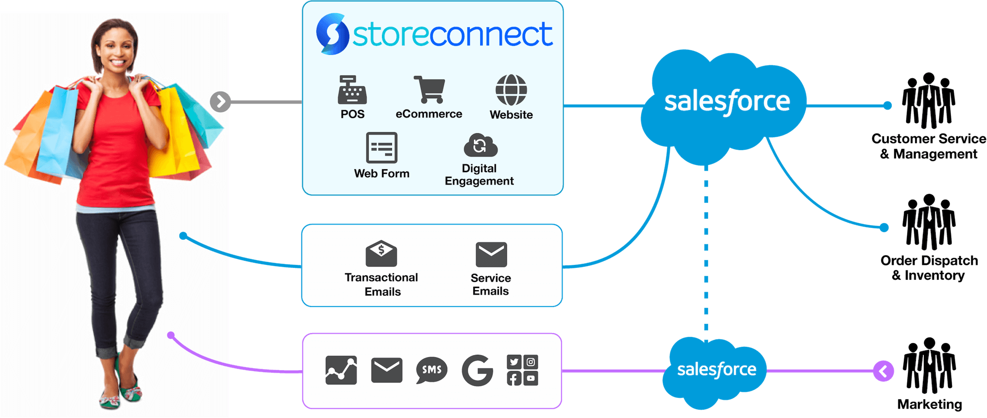 Feature Page Customer Flow IMG