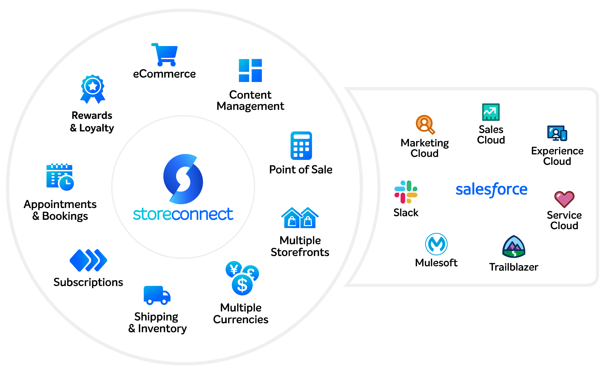 StoreConnect components and Salesforce components fully integrated for ecommerce, shipping, inventory and others