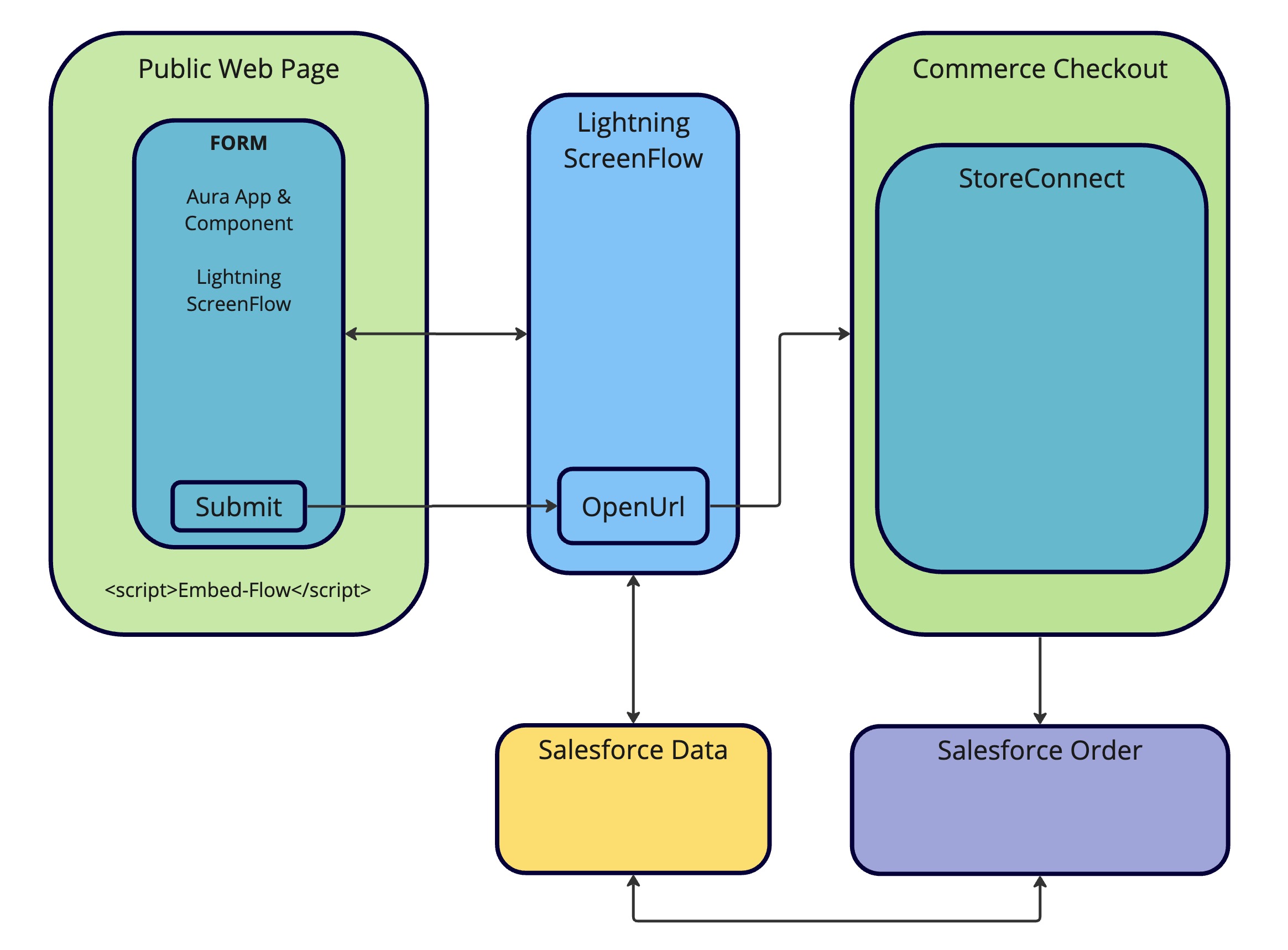 High-level Solution Diagram