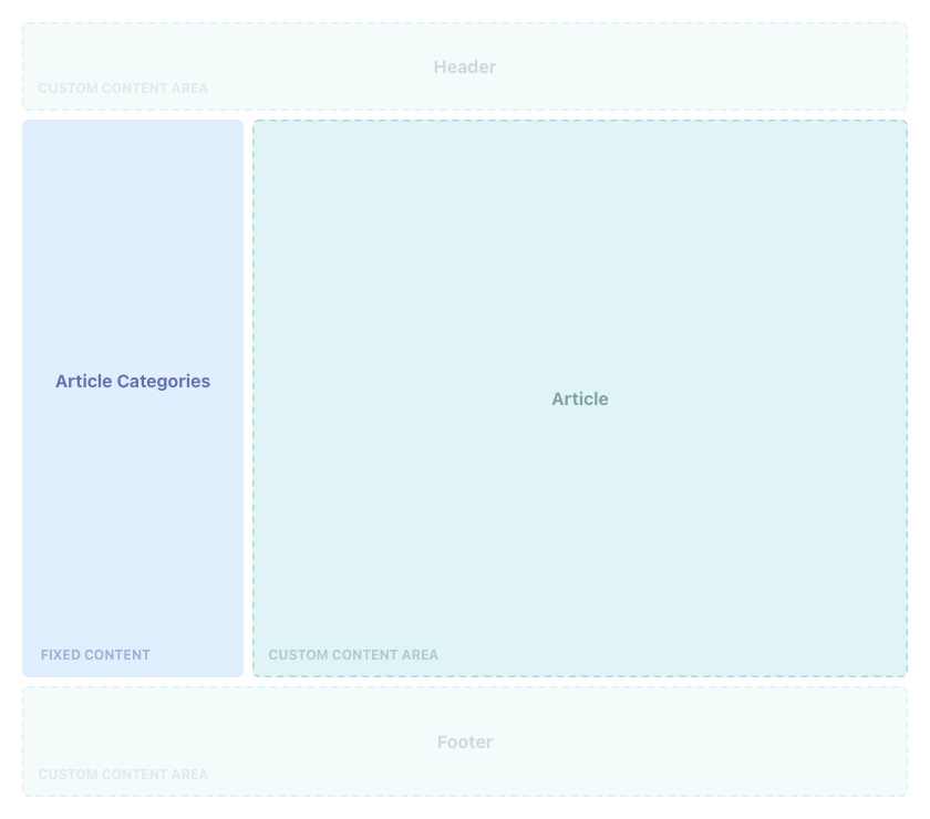 Article pages