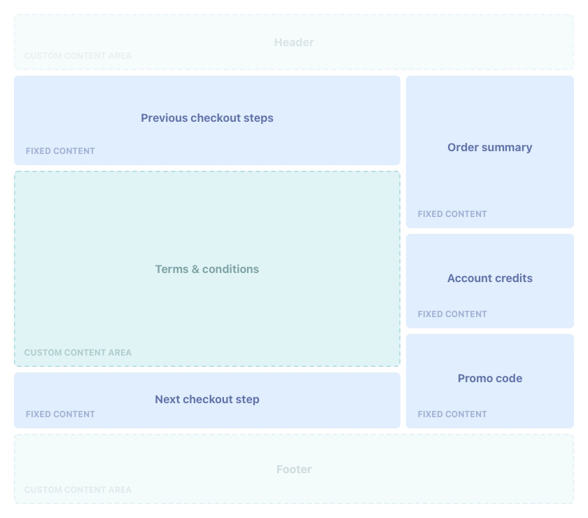 Checkout terms page