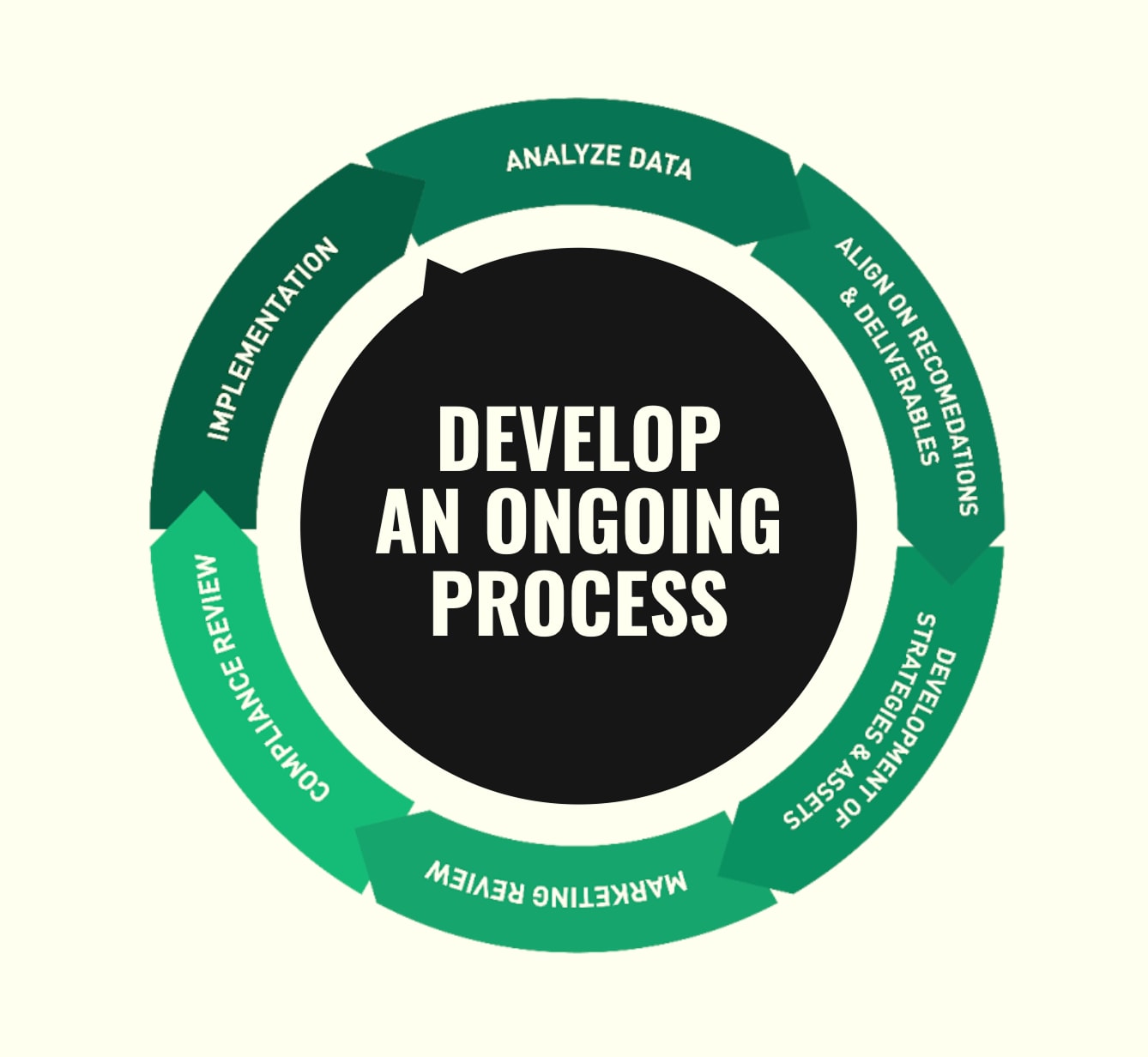 our email marketing process