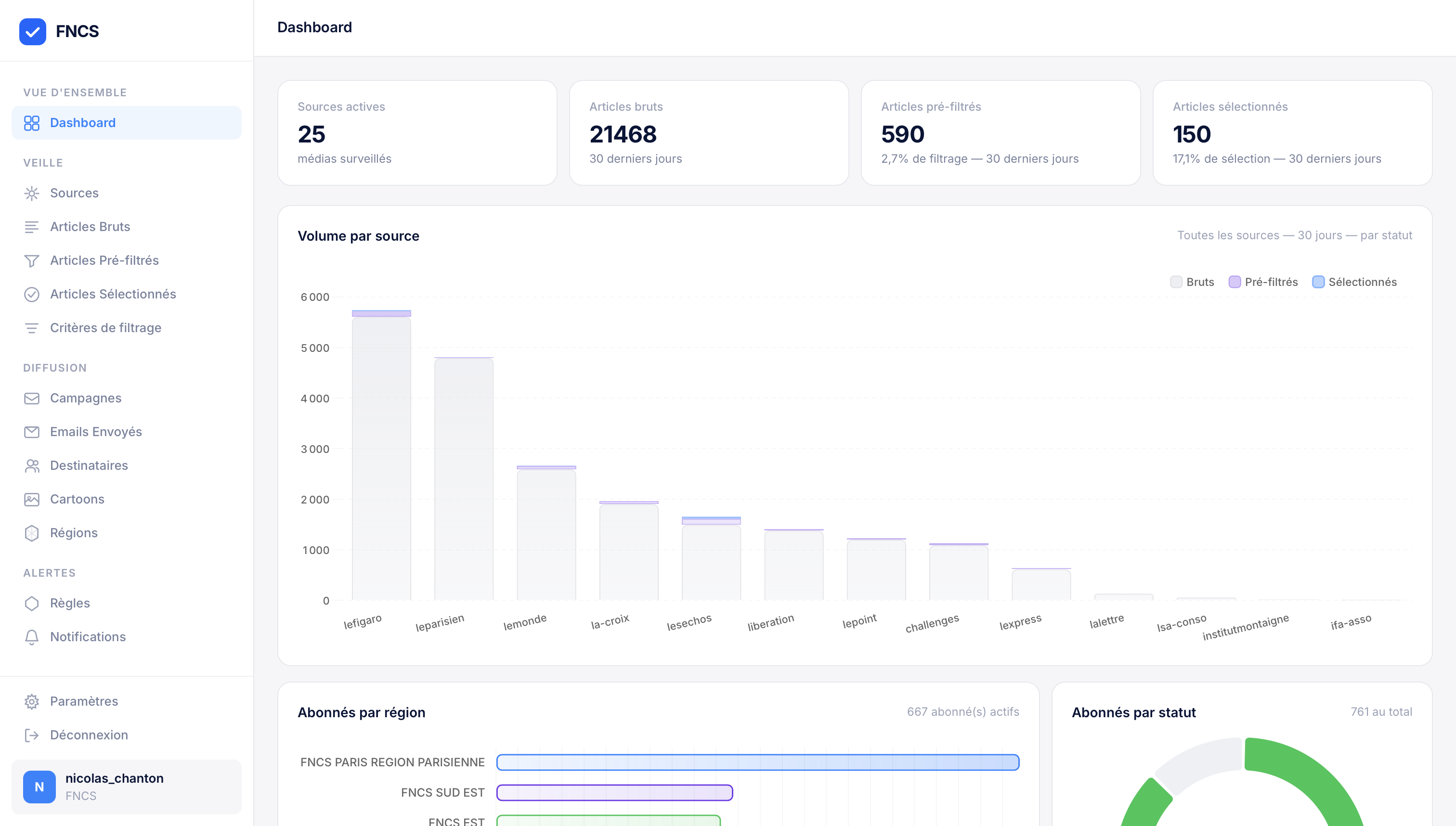 Dashboard — Vue d'ensemble de la veille médias