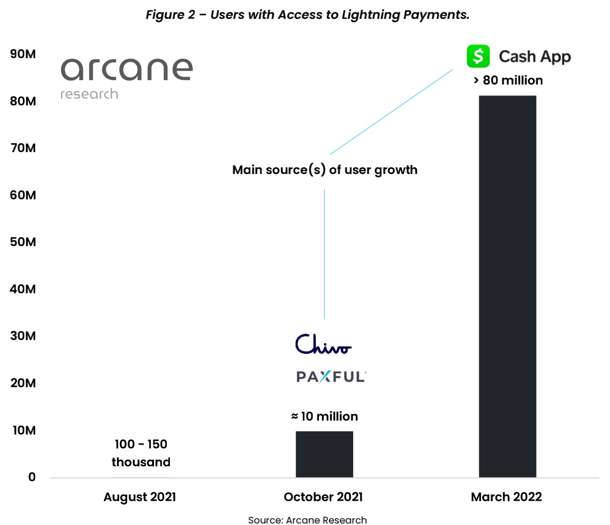 （来源：Arcane Research）