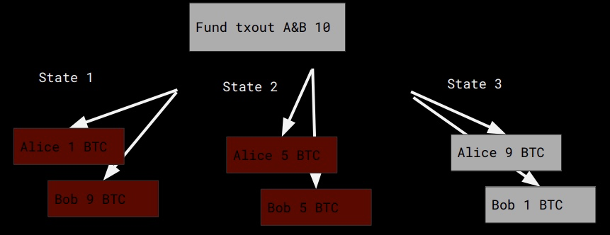 （来源：MIT Course: Cryptocurrency Engineering and Design）